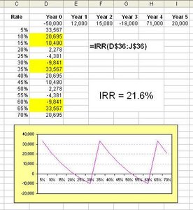 multiple IRR